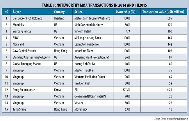 Vietnam’s M&A waiting for a new boom - ảnh 2